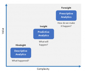 Descriptive, Predictive, and Prescriptive Analytics: Marketing Examples ...