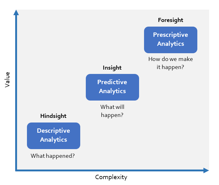 Descriptive, Predictive, and Prescriptive Analytics: Marketing Examples – Data Demystified