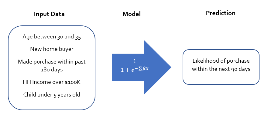 Predictive modeling: Purchase Propensity model