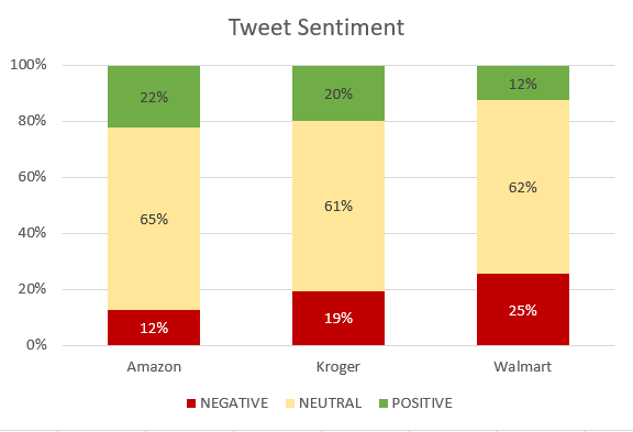 Amazon Comprehend Sentiment Analysis Results