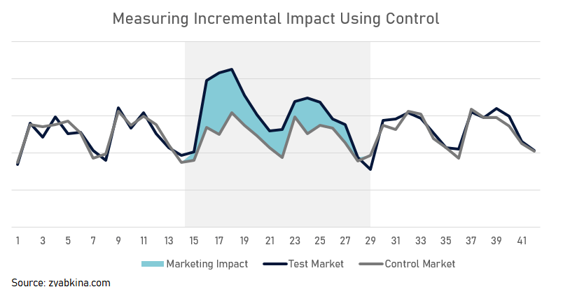 Marketing Control Impact Measurement