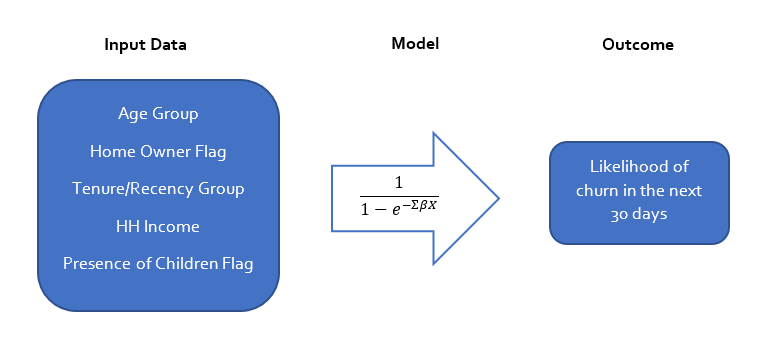 Propensity to Churn Model - Logistic Regression