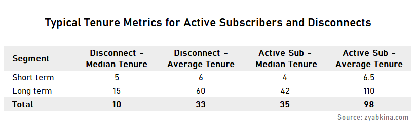 Average and Median Subscriber Tenure by Segment