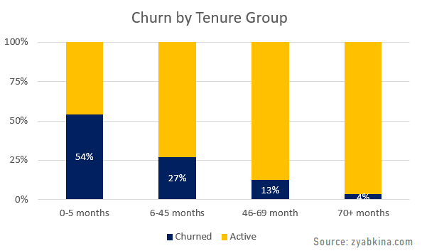 Churn Analysis tenure groups