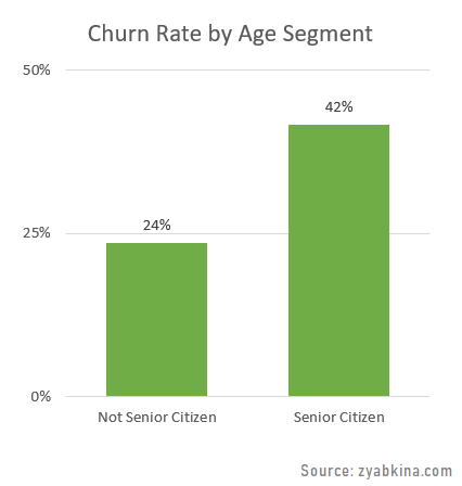 Calculate churn rate by segment