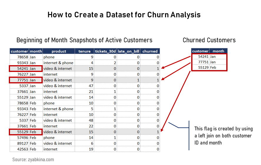 How to add churn variable to snapshot data