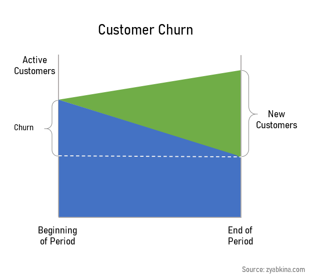 Customer churn definition
