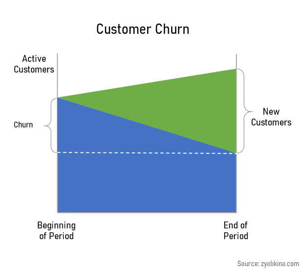 Customer churn