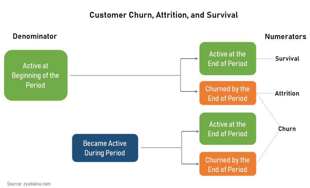 Cusomter churn, attrition, and survival diagram. Churn inludes new customers and attrition does not.