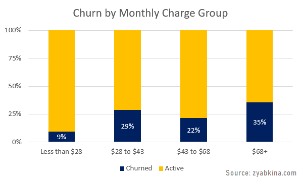 Churn Rate by Revenue Groups