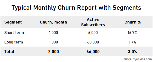 Monthly churn report with segments