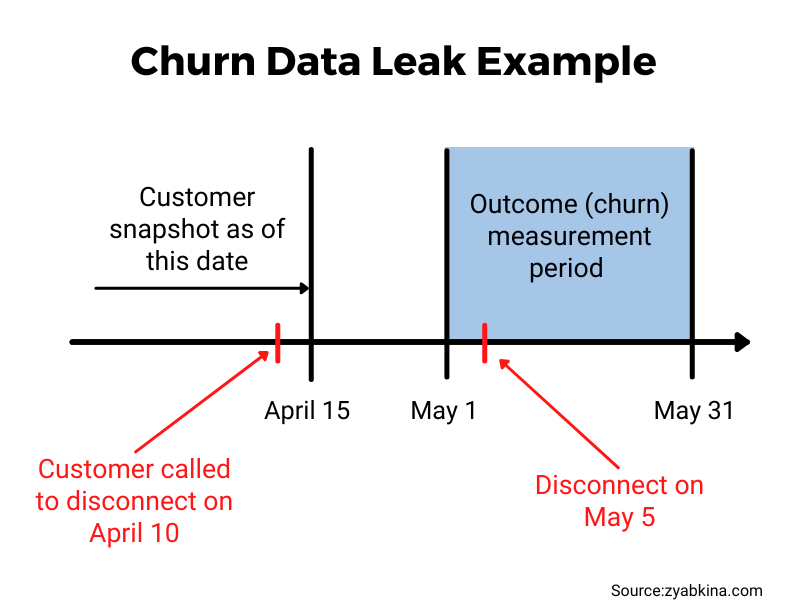 Data or Information Leak in Churn Modeling