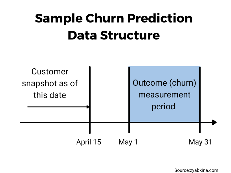 Lead time for churn data